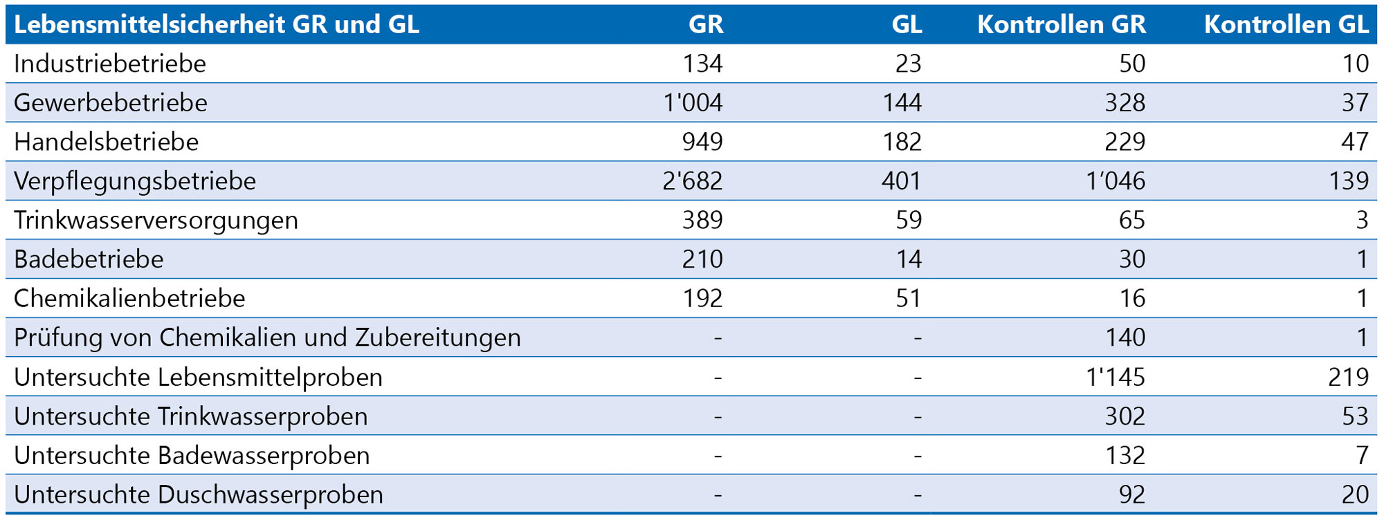 Statistik 2024 Lebensmittel