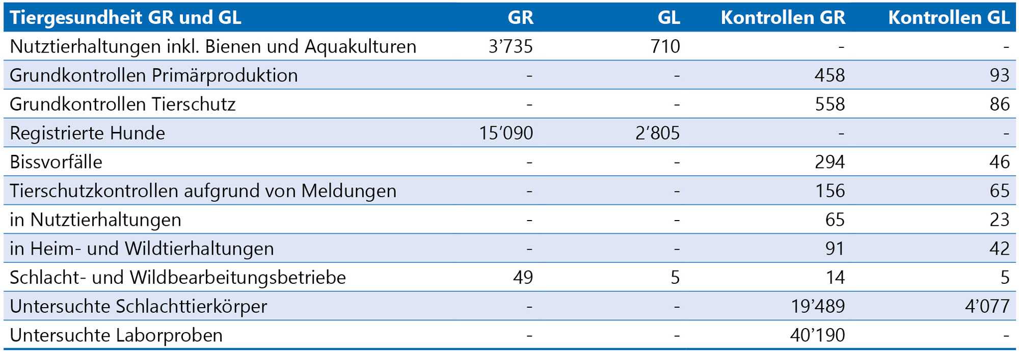 Statistik 2024 Tiergesundheit